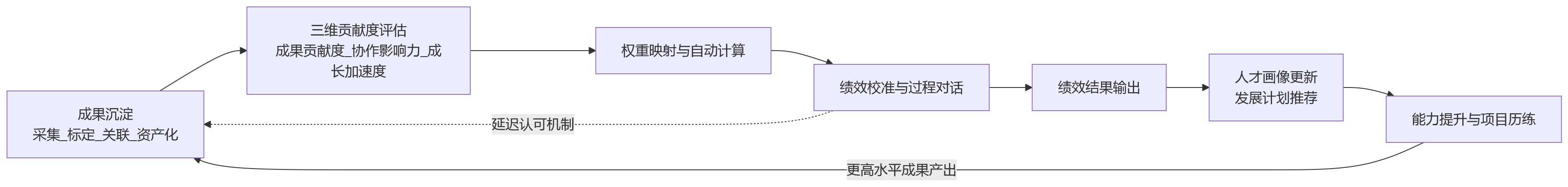 流程图 - 人事系统如何支撑技术团队成果沉淀与绩效联动管理？