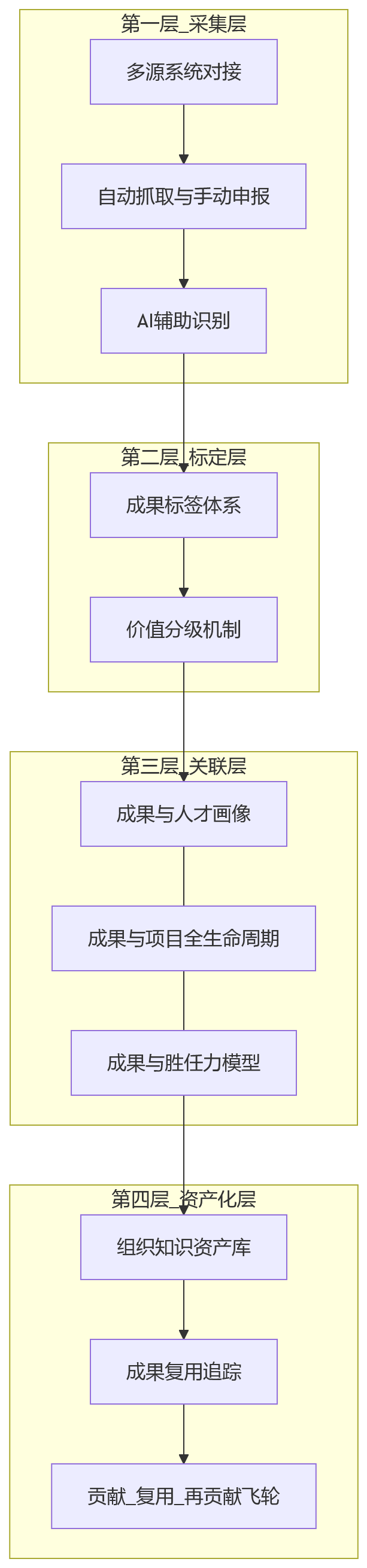 流程图 - 人事系统如何支撑技术团队成果沉淀与绩效联动管理？