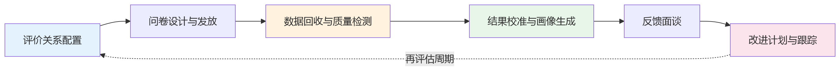 流程图 - 大型企业绩效管理中,360环评适用于哪些组织场景?