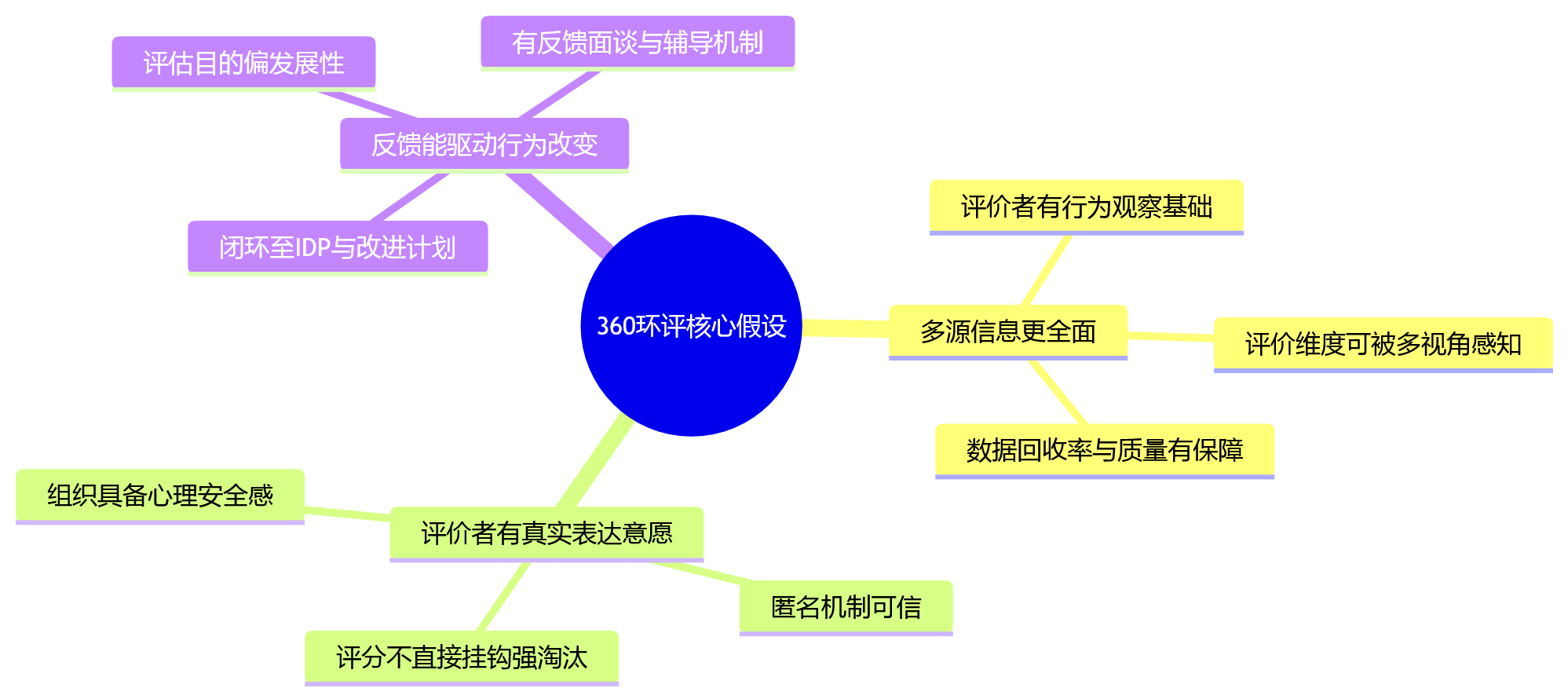 思维导图 - 大型企业绩效管理中,360环评适用于哪些组织场景?