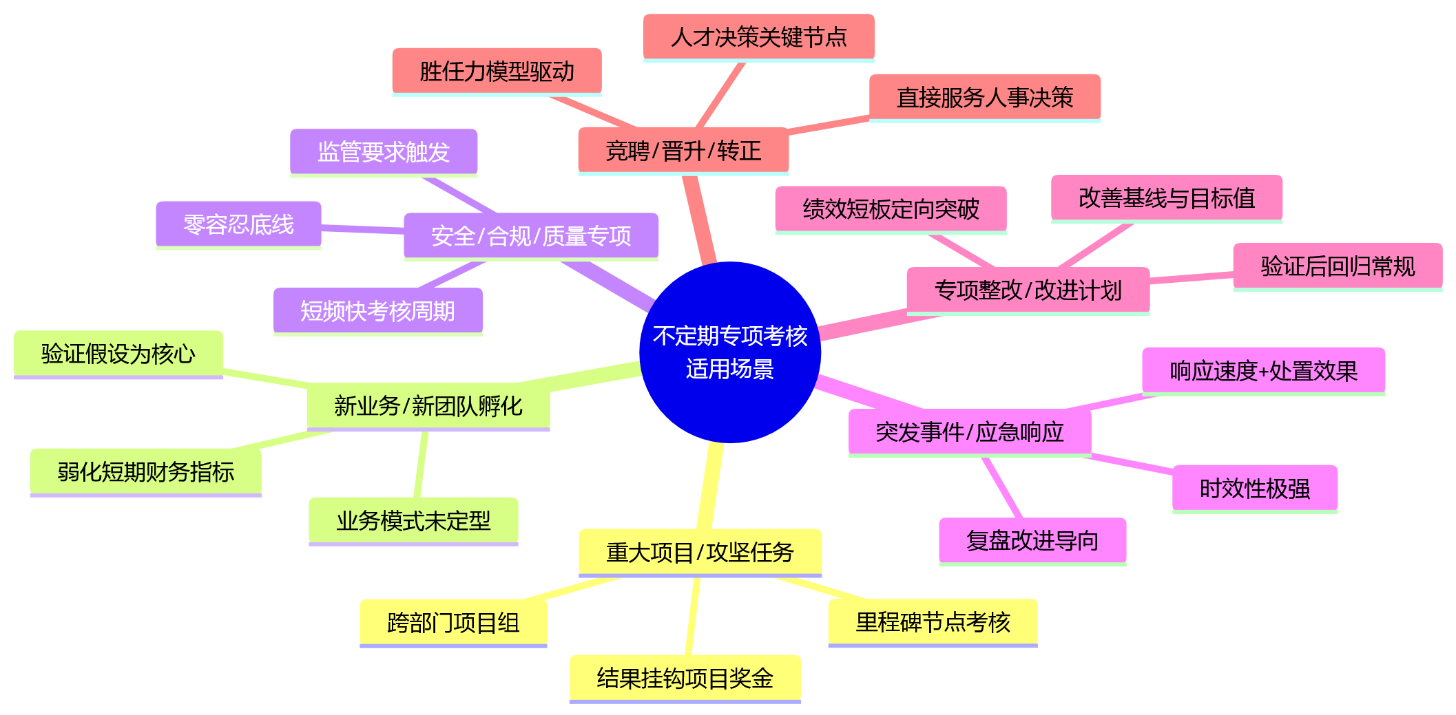 思维导图 - 不定期专项考核适合哪些业务场景？从场景识别到数字化落地