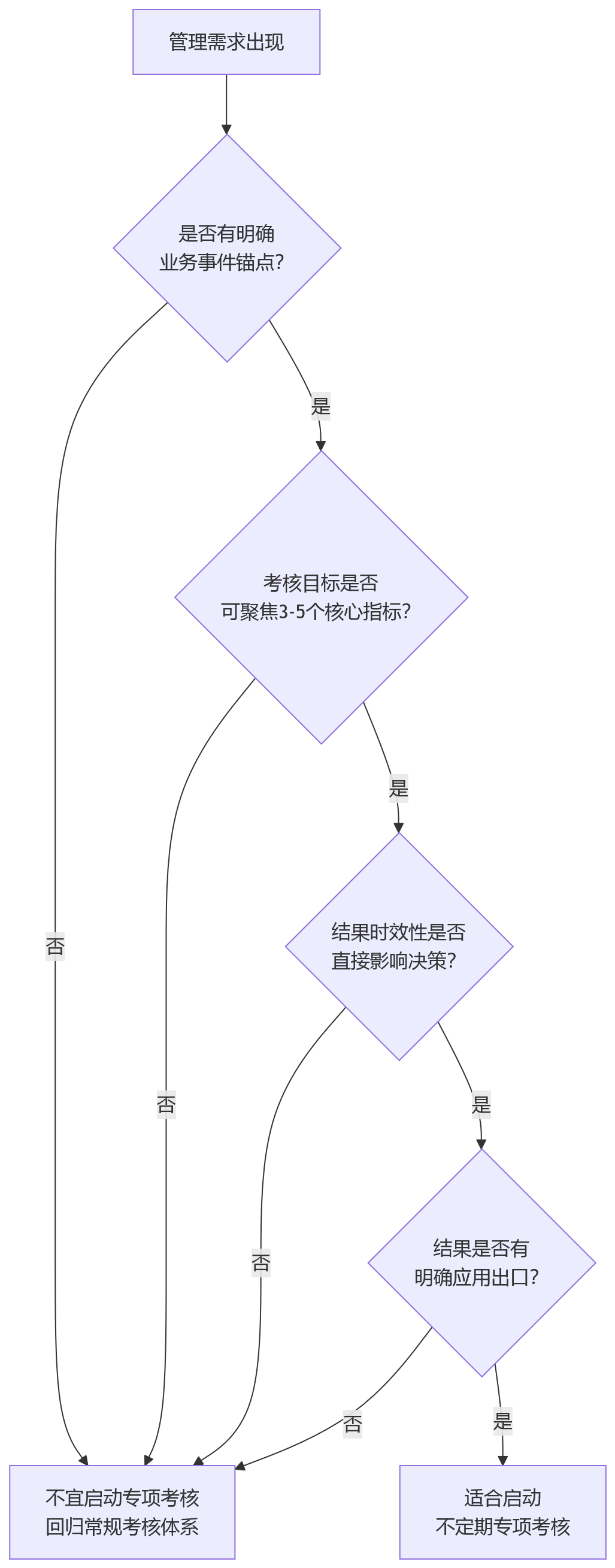 流程图 - 不定期专项考核适合哪些业务场景？从场景识别到数字化落地