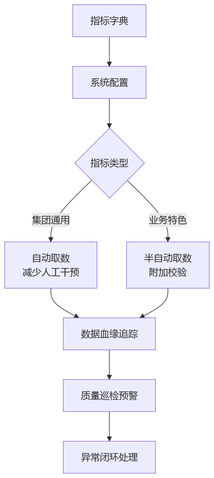 流程图 - 集团绩效改革数据口径统一问题清单：从混乱到治理的关键问答