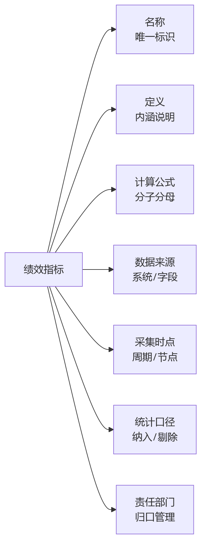 流程图 - 集团绩效改革数据口径统一问题清单：从混乱到治理的关键问答