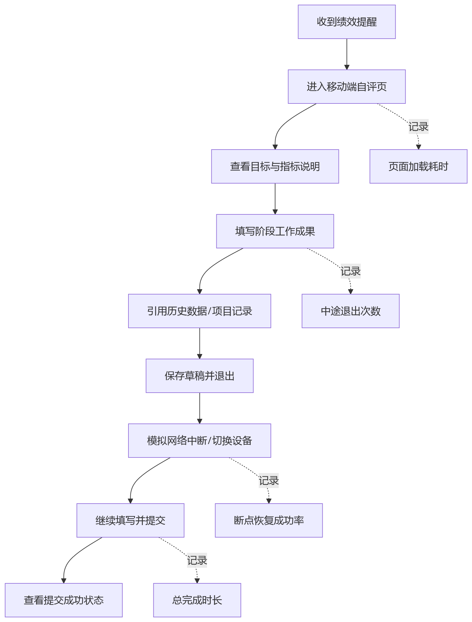 流程图 - 2026绩效系统选型移动端体验关键问题清单