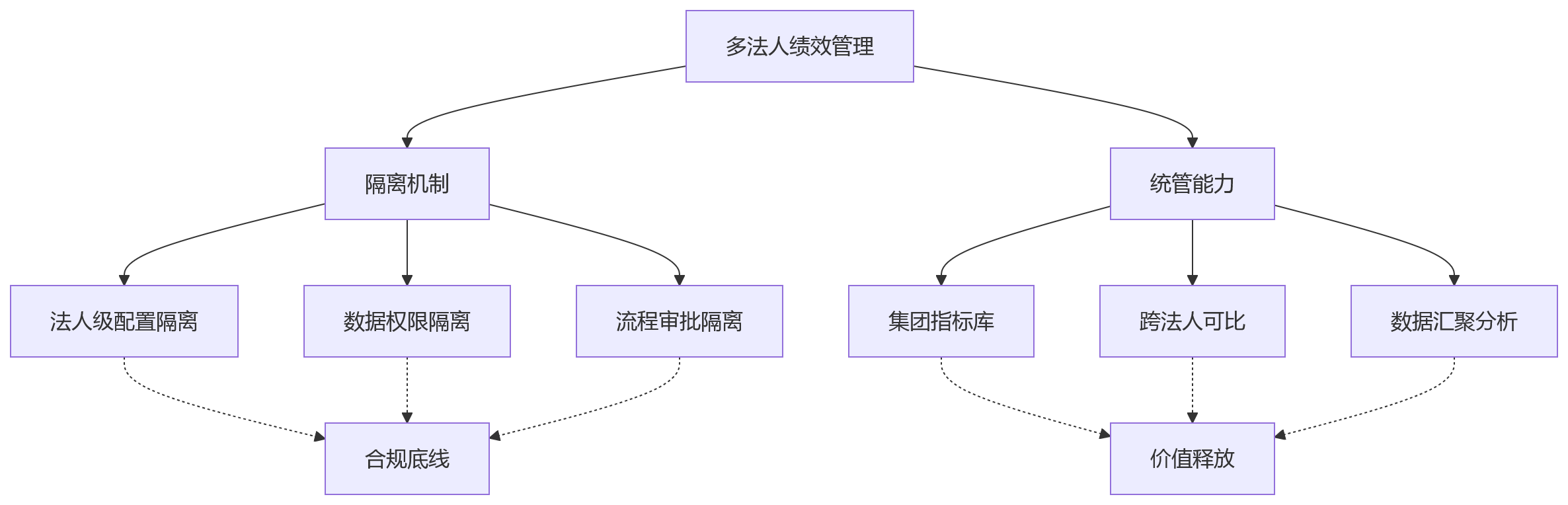 流程图 - 多法人企业绩效系统选型关键问题清单：隔离与统管如何兼顾
