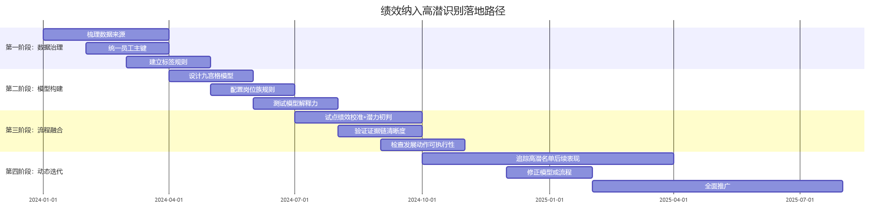 绩效纳入高潜识别落地路径