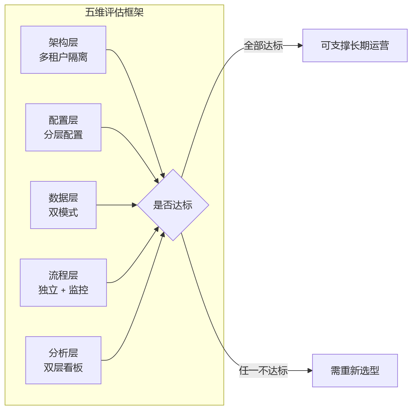 流程图 - 多法人企业绩效系统选型关键问题清单：隔离与统管如何兼顾
