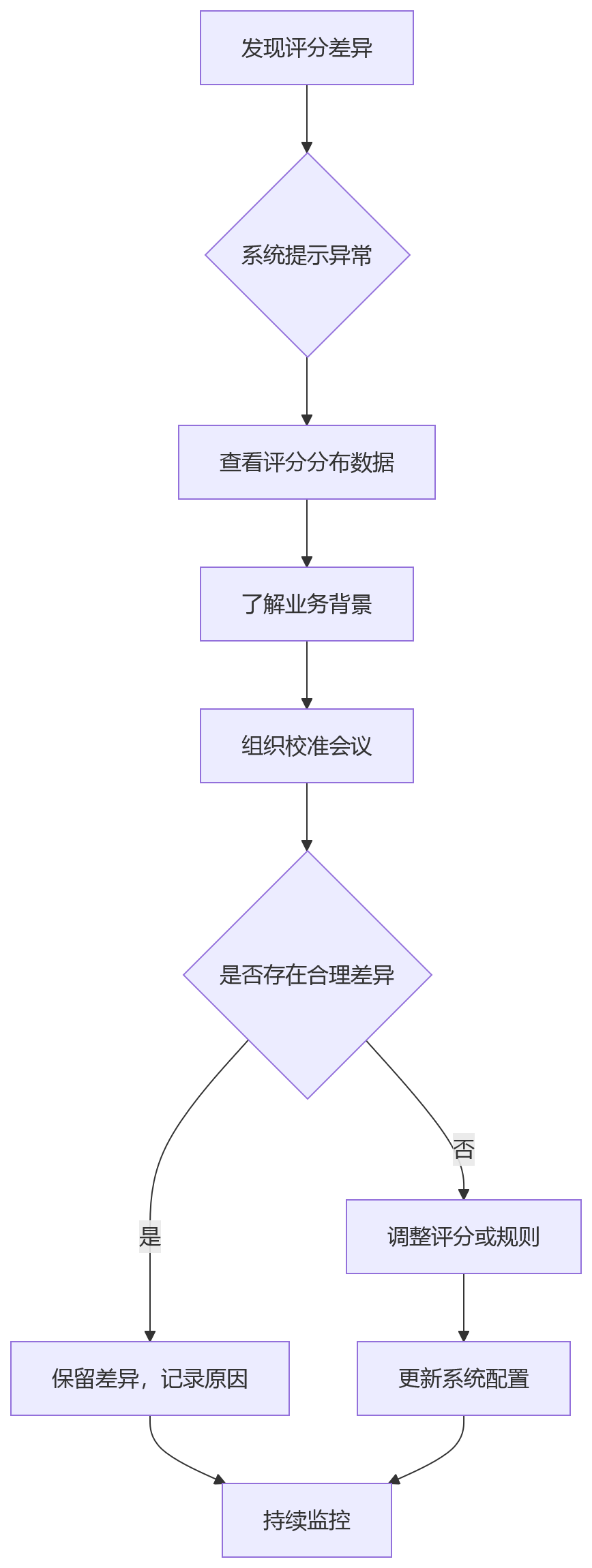 流程图 - 多法人企业绩效系统选型关键问题清单：隔离与统管如何兼顾
