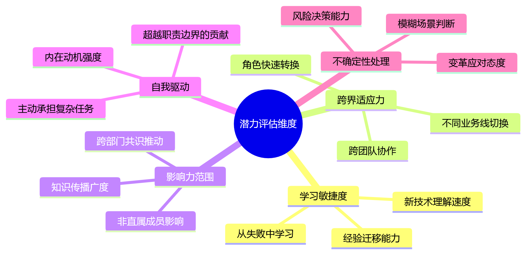 思维导图 - 科技企业高潜人才识别关键问题清单：如何科学纳入绩效结果？