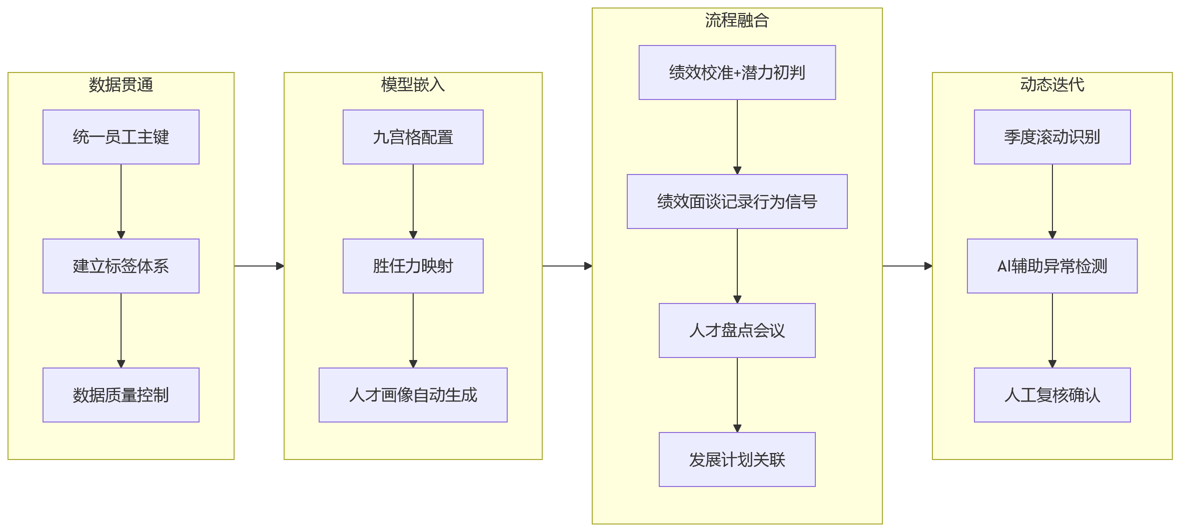 流程图 - 科技企业高潜人才识别关键问题清单：如何科学纳入绩效结果？