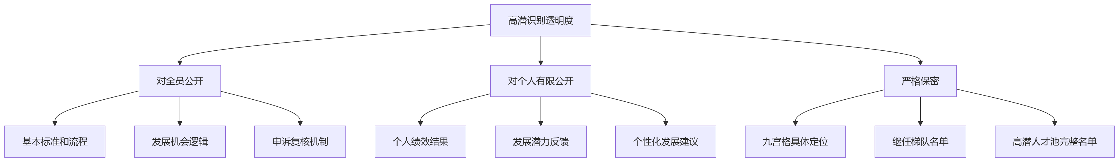 流程图 - 科技企业高潜人才识别关键问题清单：如何科学纳入绩效结果？