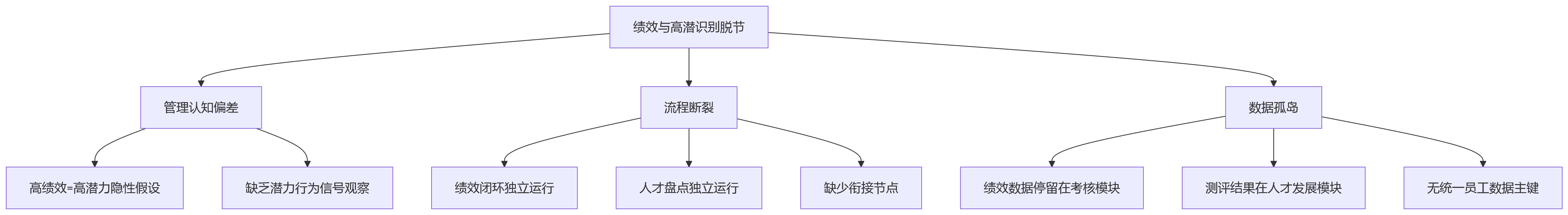 流程图 - 科技企业高潜人才识别关键问题清单：如何科学纳入绩效结果？
