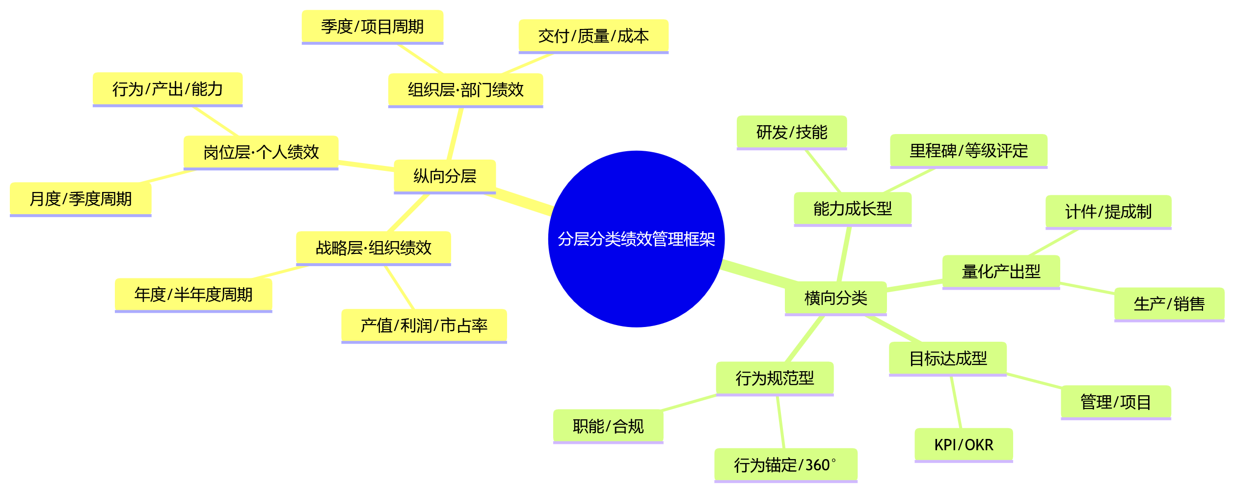 思维导图 - 岗位类型多元的制造企业，绩效管理为何需要分层分类与灵活配置能力？