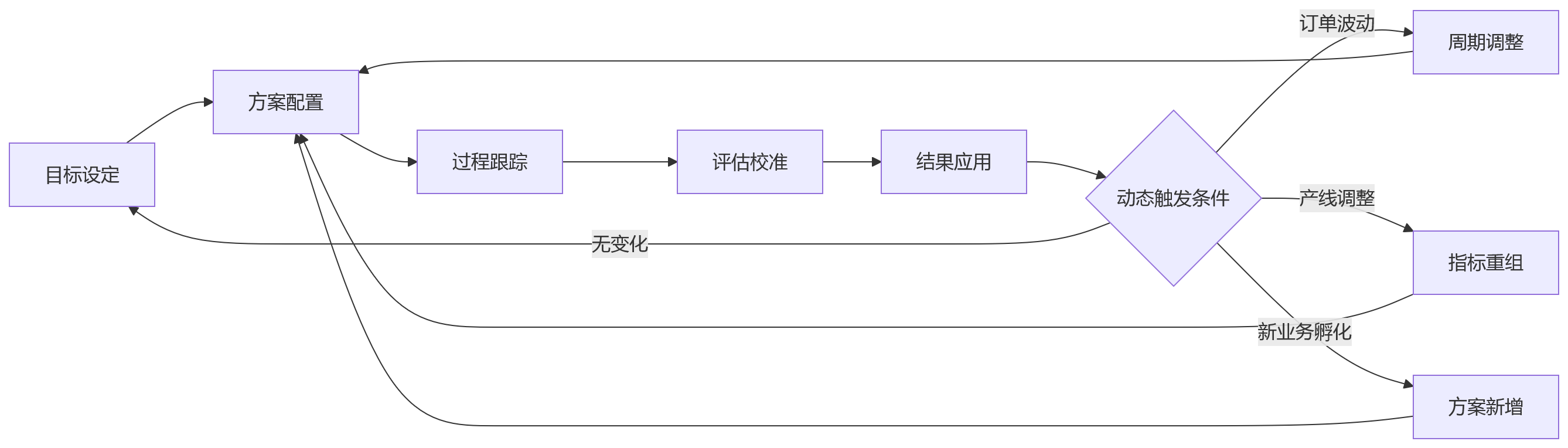 流程图 - 岗位类型多元的制造企业，绩效管理为何需要分层分类与灵活配置能力？