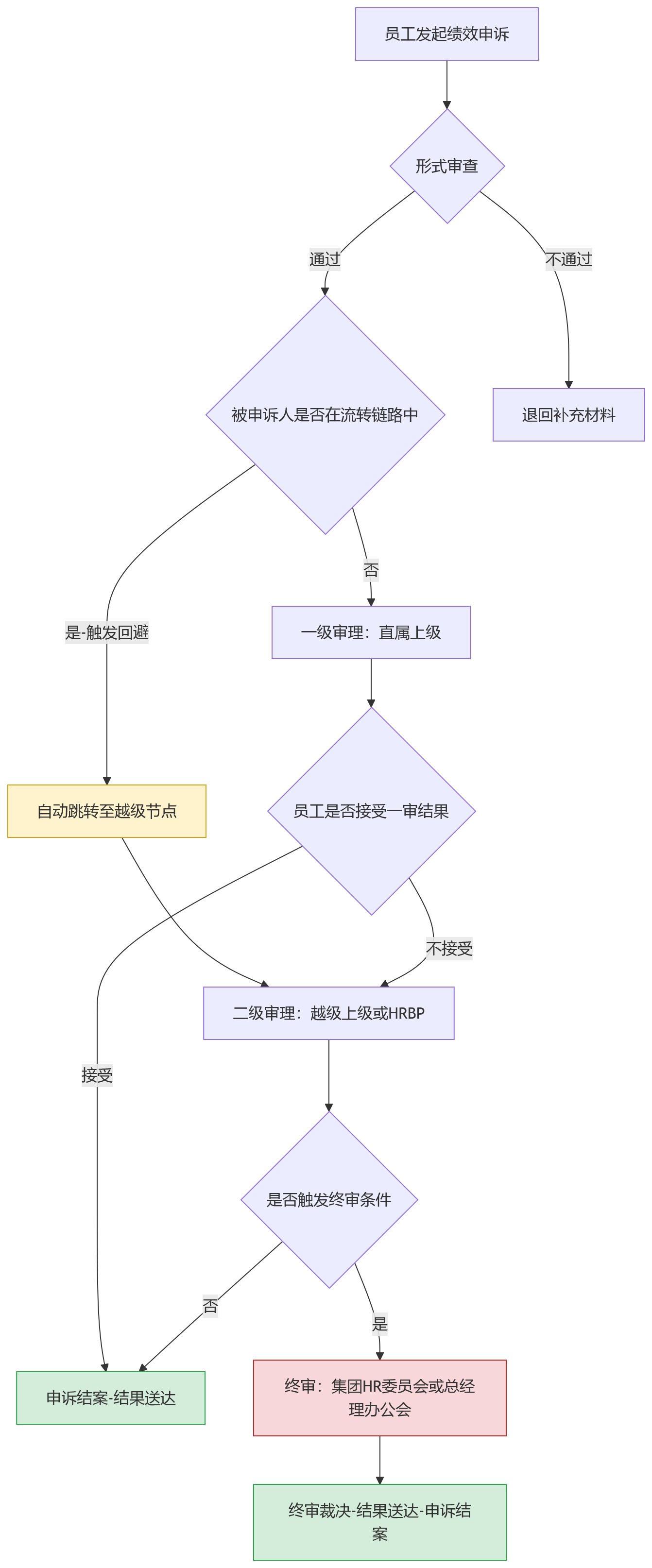 流程图 - 集团人事管理系统中，绩效申诉跨层级流转的合规配置要点