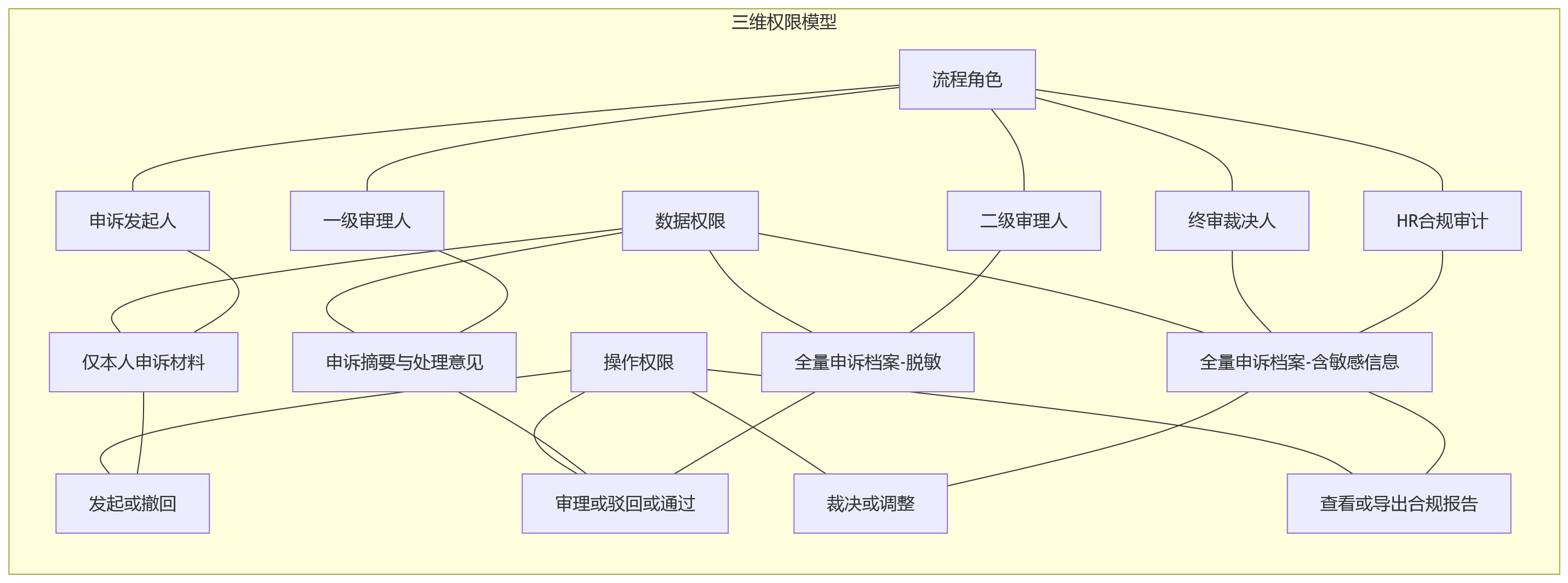 流程图 - 集团人事管理系统中，绩效申诉跨层级流转的合规配置要点