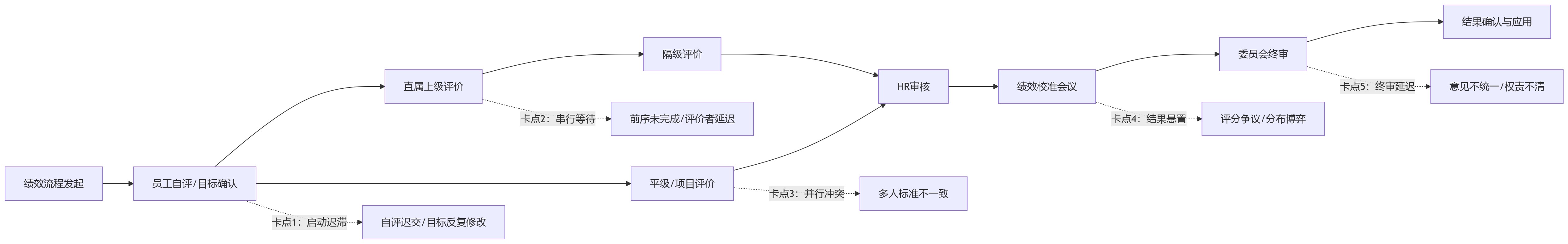流程图 - 多节点评价机制下，绩效流程推进为何更容易出现卡点？