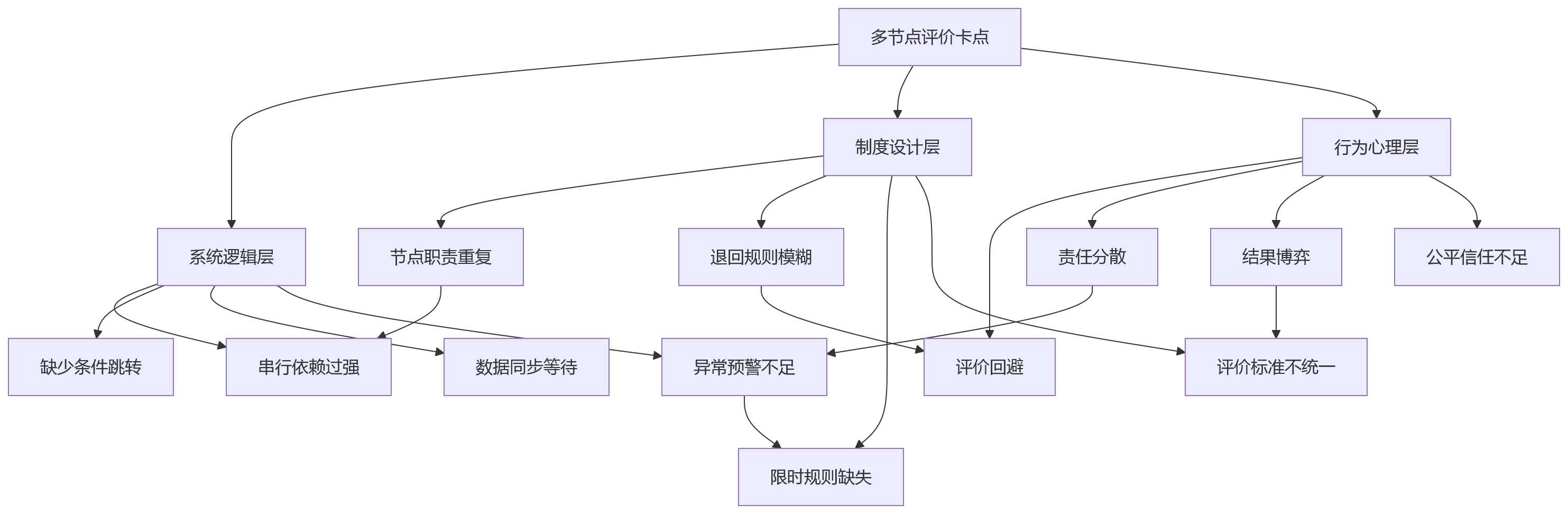 流程图 - 多节点评价机制下，绩效流程推进为何更容易出现卡点？