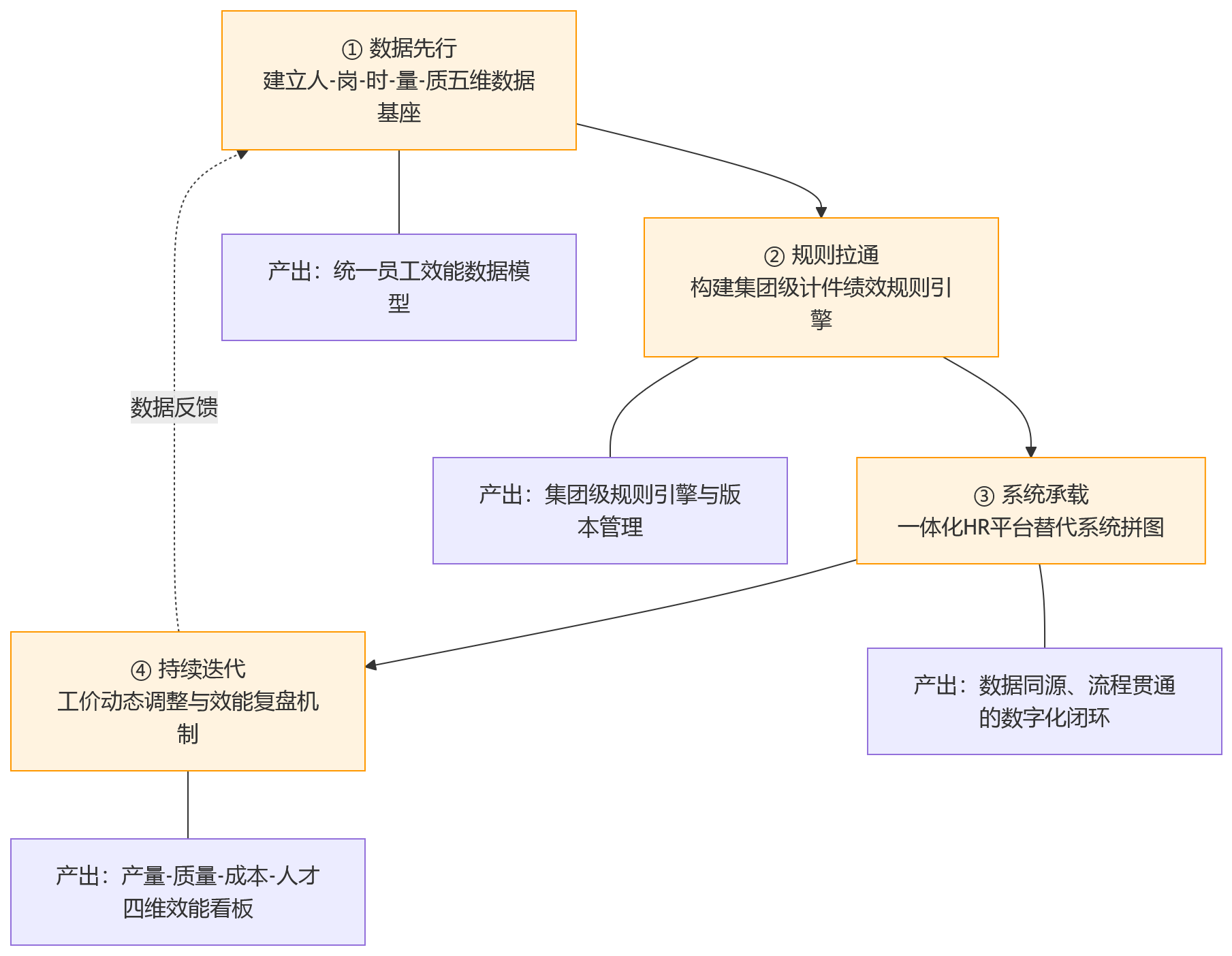 流程图 - 制造业集团做计件绩效,为什么计件模式不能脱离一体化管理?