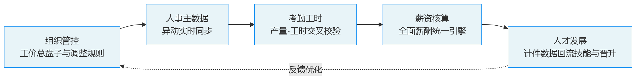 流程图 - 制造业集团做计件绩效,为什么计件模式不能脱离一体化管理?