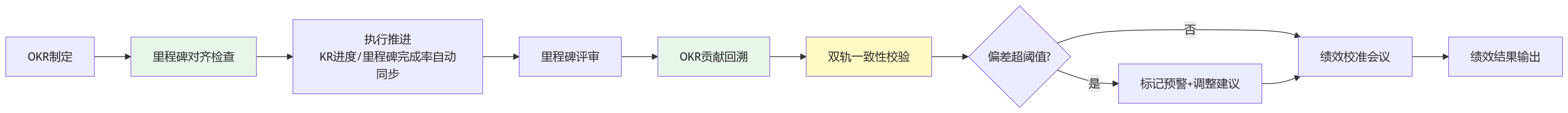 流程图 - 研发组织如何在HCM系统中协同OKR与项目里程碑考核?