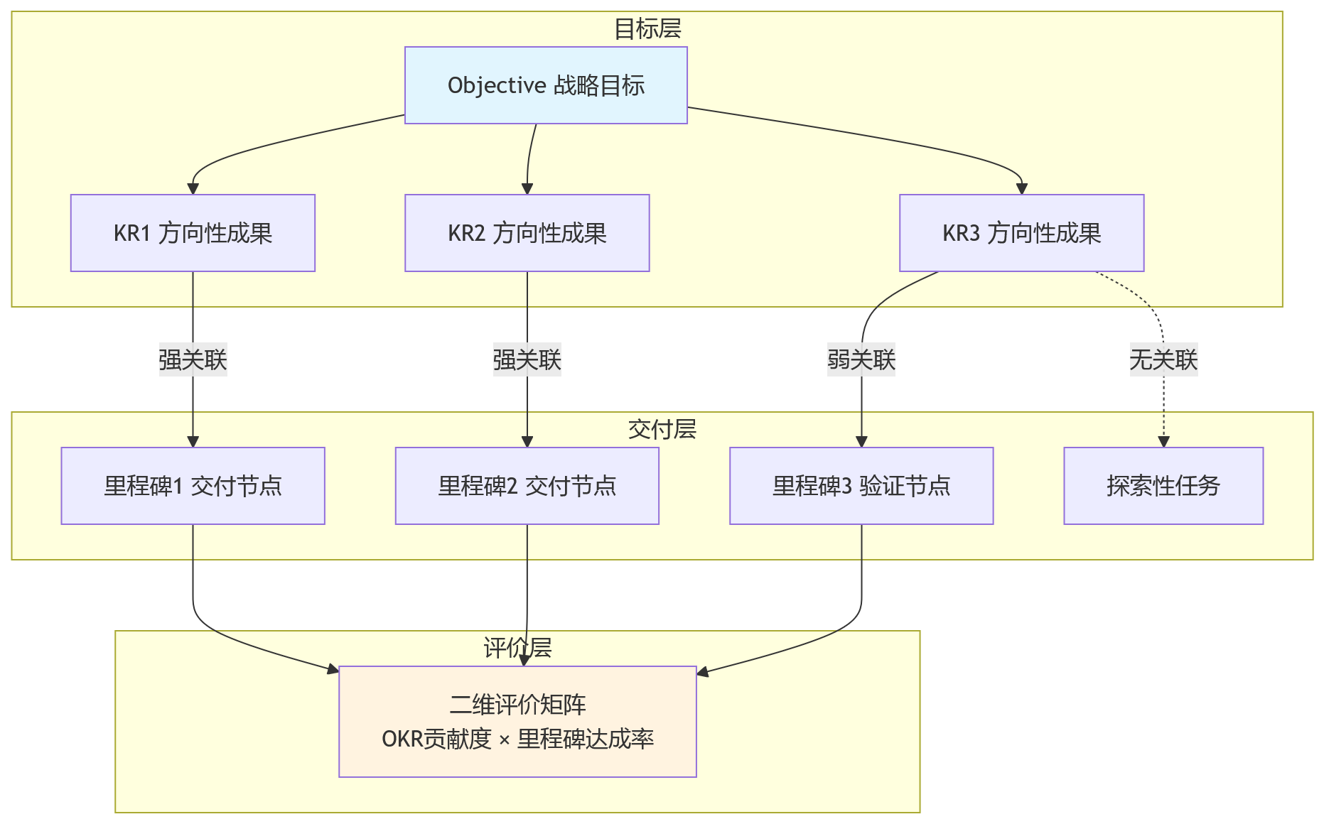 流程图 - 研发组织如何在HCM系统中协同OKR与项目里程碑考核?