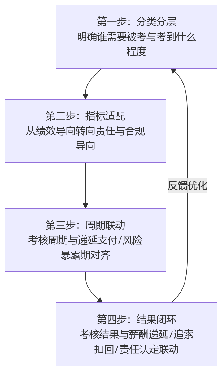 流程图 - 金融机构离岗、退休人员考核规则如何配置更稳妥?