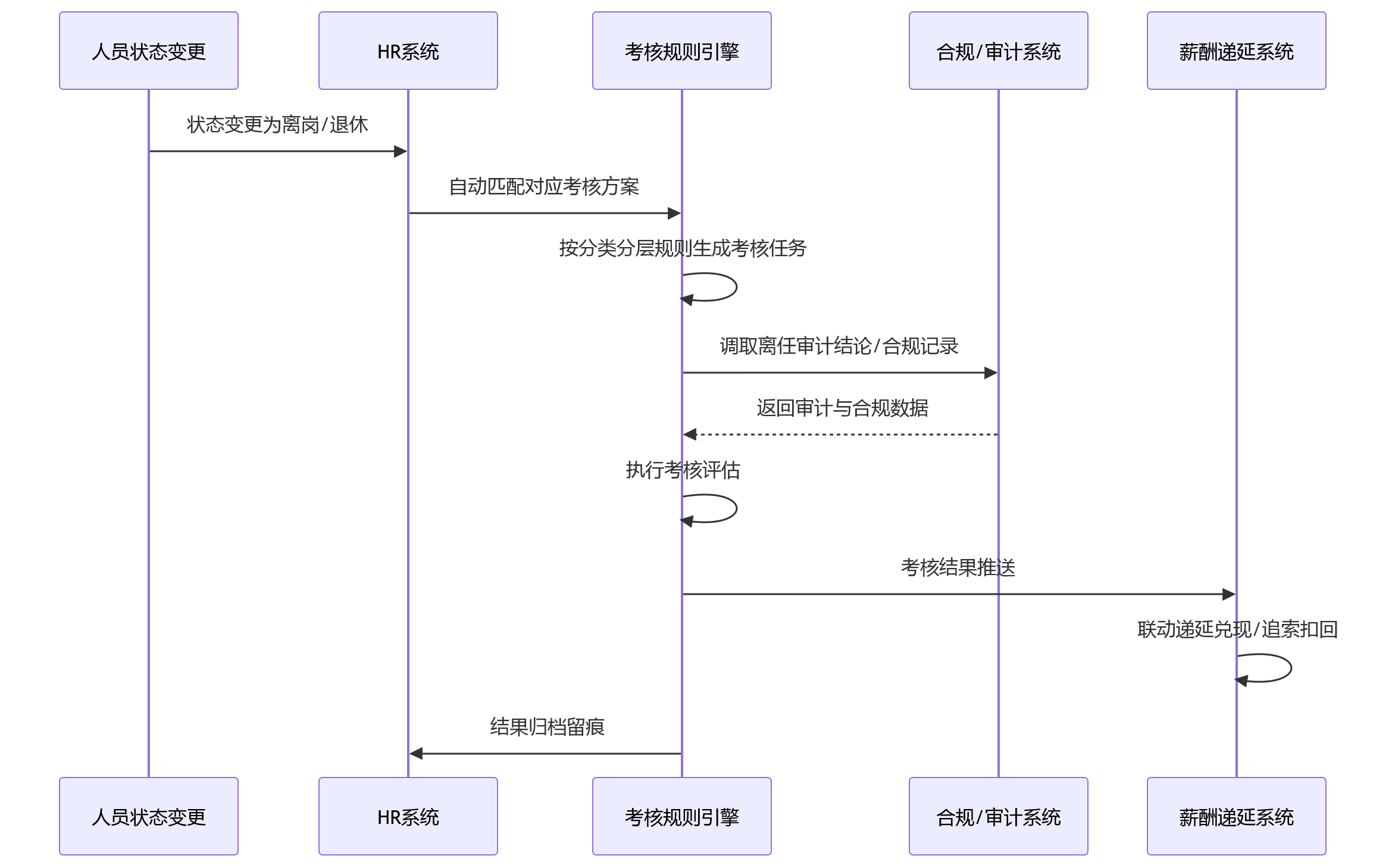 时序图 - 金融机构离岗、退休人员考核规则如何配置更稳妥?