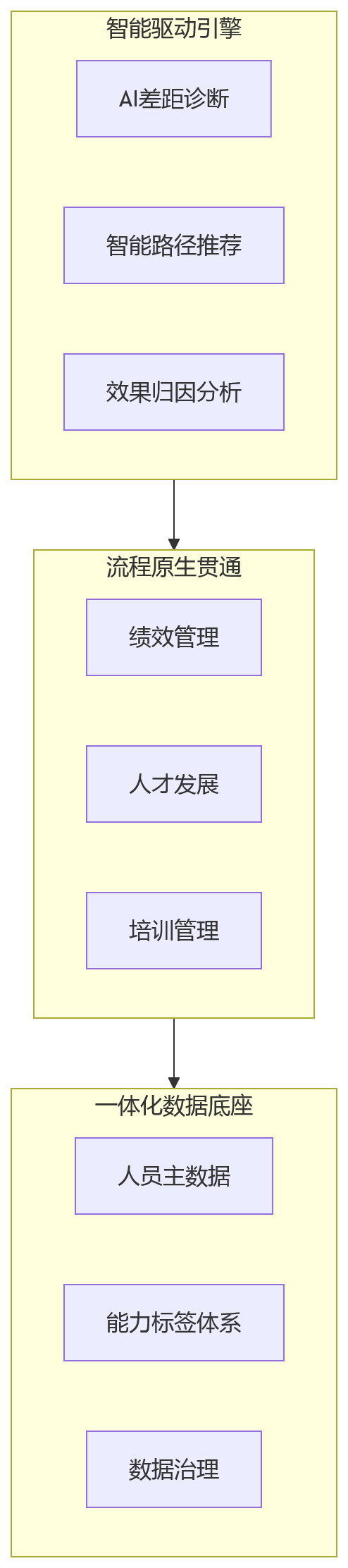 流程图 - 2026年HCM系统建设中,绩效驱动培训发展闭环的关键能力有哪些?