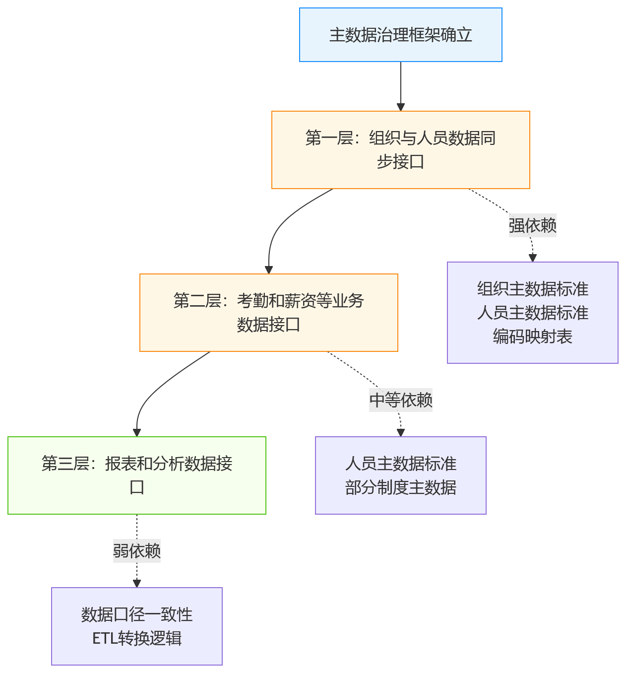 流程图 - 多法人企业eHR建设如何启动:主数据治理与接口集成的实施顺序解析