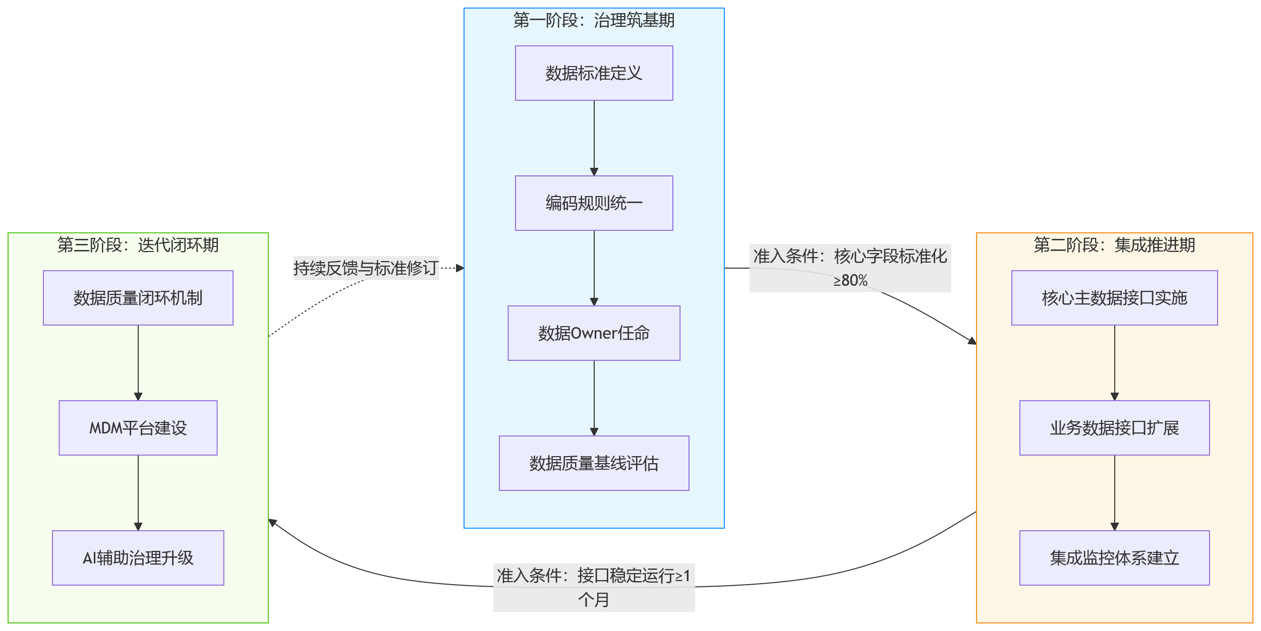 流程图 - 多法人企业eHR建设如何启动:主数据治理与接口集成的实施顺序解析