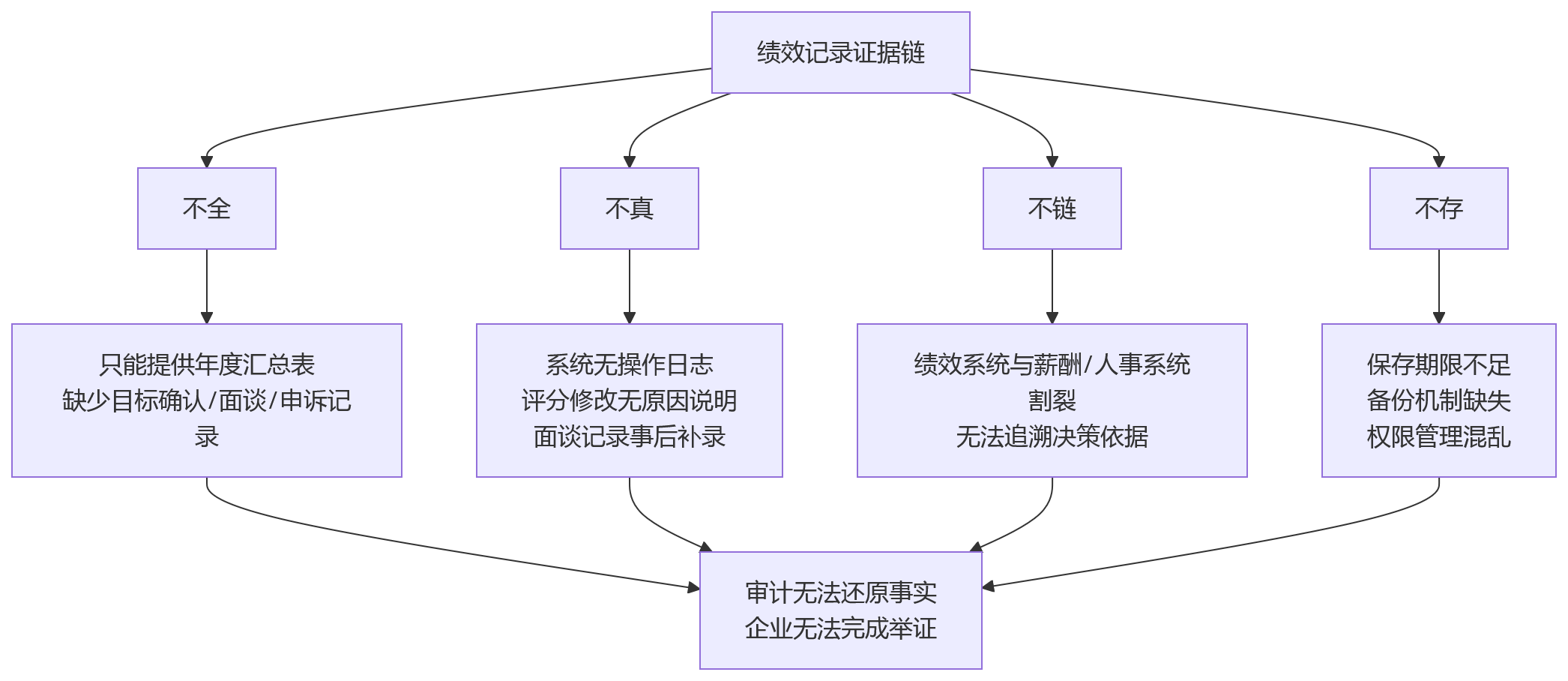 流程图 - 上市公司绩效记录留存关键问题清单