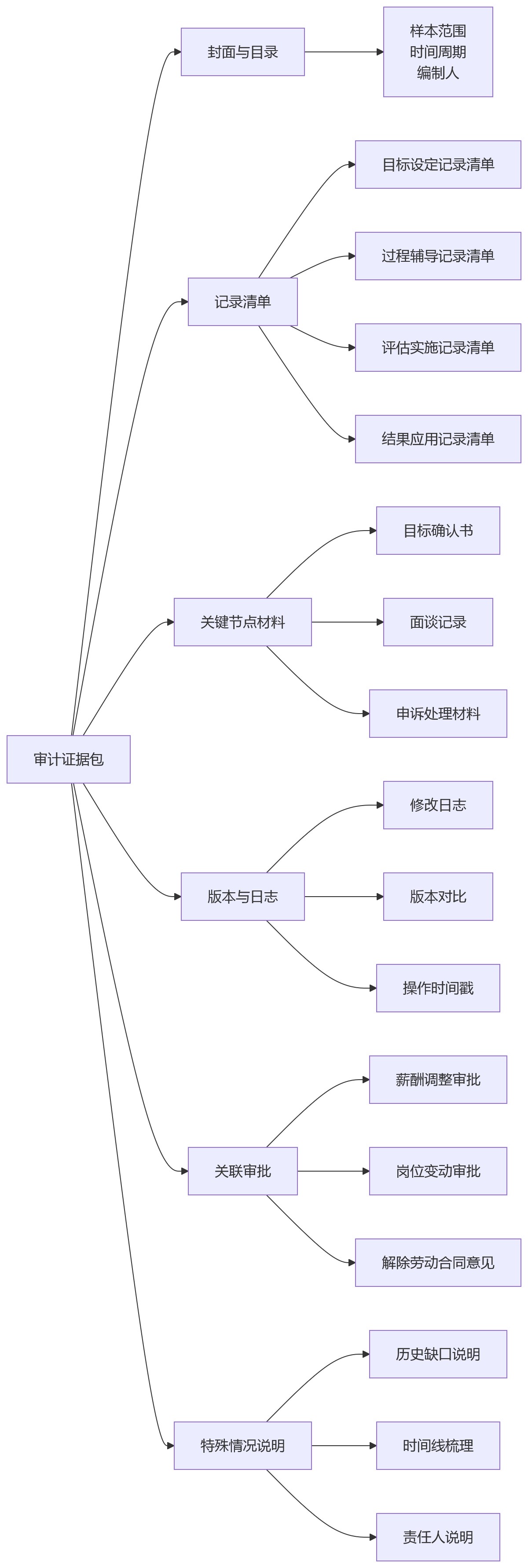 流程图 - 上市公司绩效记录留存关键问题清单