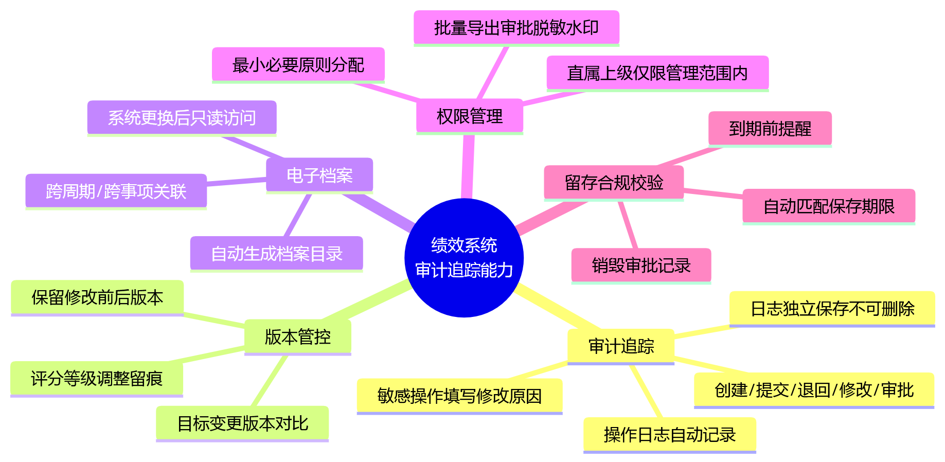 思维导图 - 上市公司绩效记录留存关键问题清单