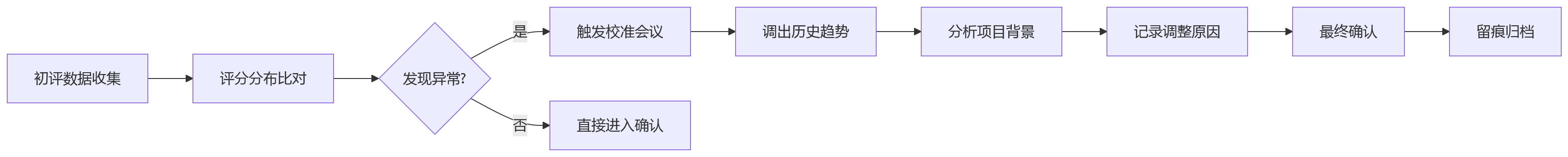 流程图 - 矩阵式研发协作考核如何公平?10个关键问题清单