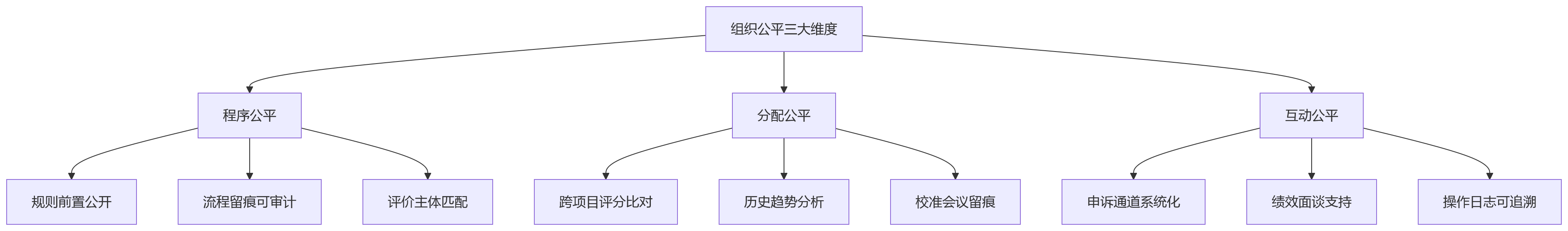 流程图 - 矩阵式研发协作考核如何公平?10个关键问题清单