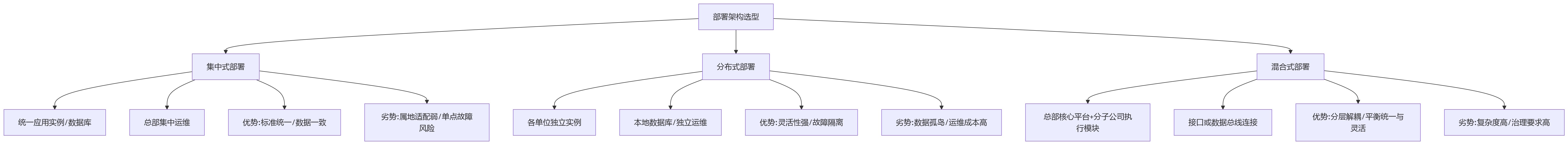 流程图 - 集团绩效数字化协同考核部署架构关键问题清单
