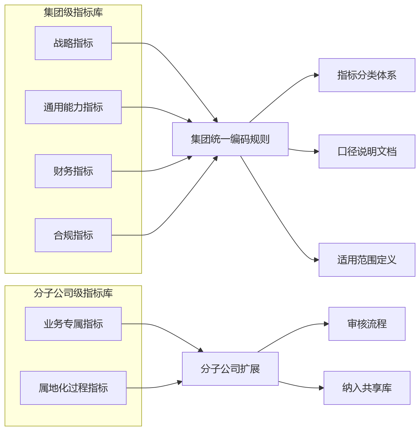 流程图 - 集团绩效数字化协同考核部署架构关键问题清单