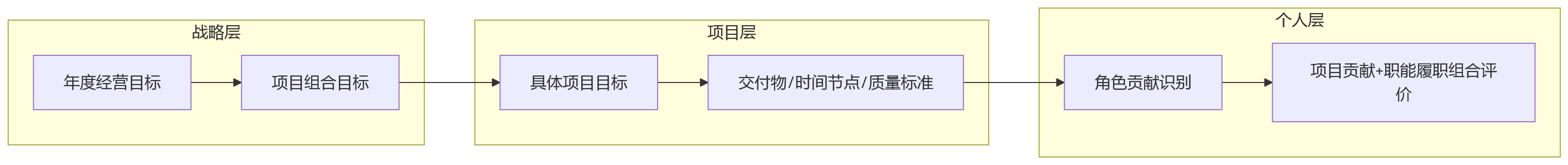 流程图 - 集团企业项目制考核核心问题清单｜2026绩效管理实战Q&A