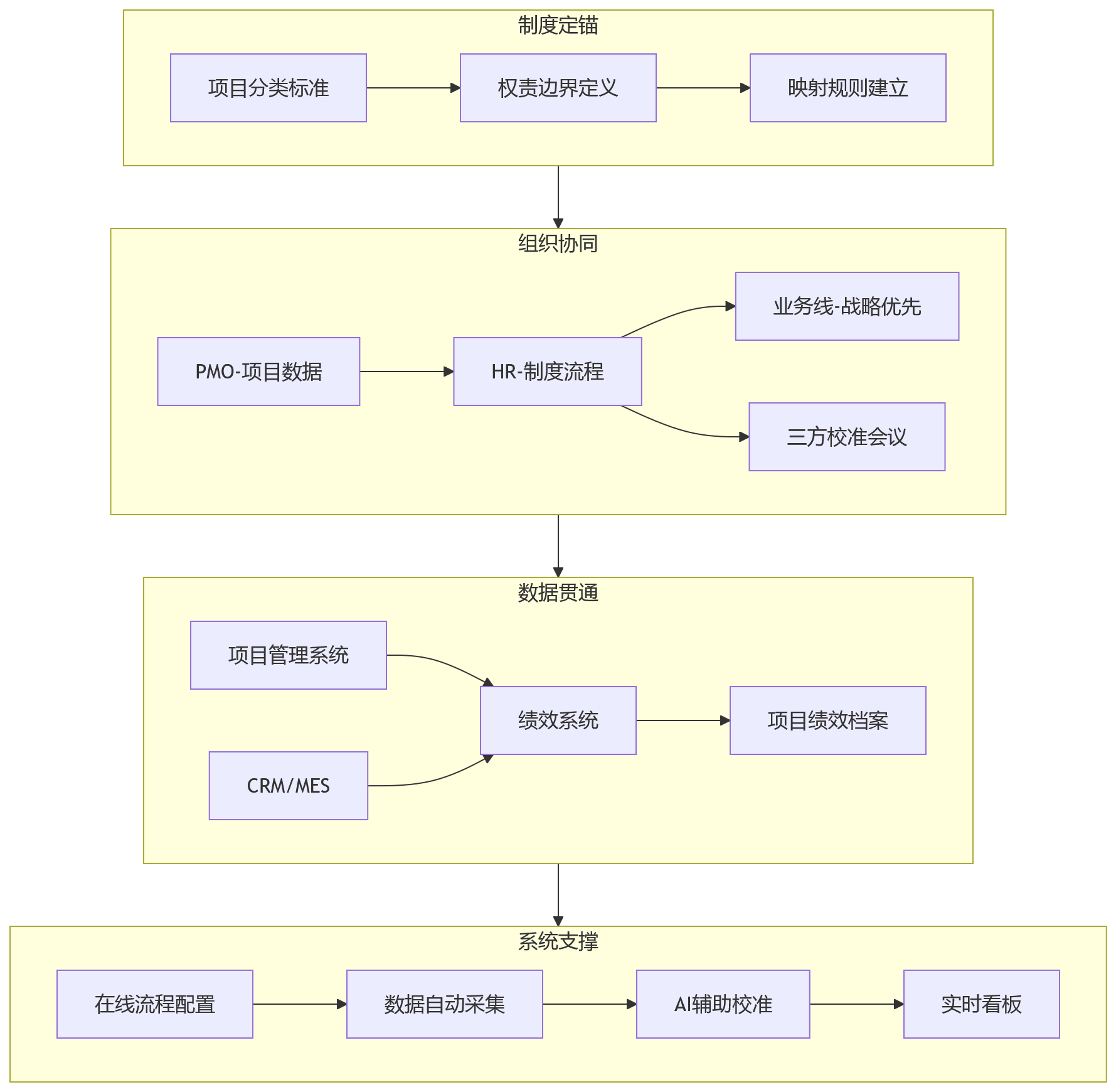 流程图 - 集团企业项目制考核核心问题清单｜2026绩效管理实战Q&A