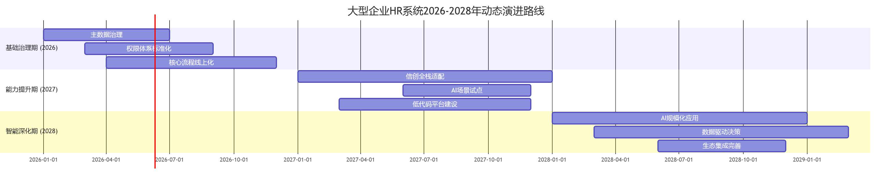 大型企业HR系统2026-2028年动态演进路线