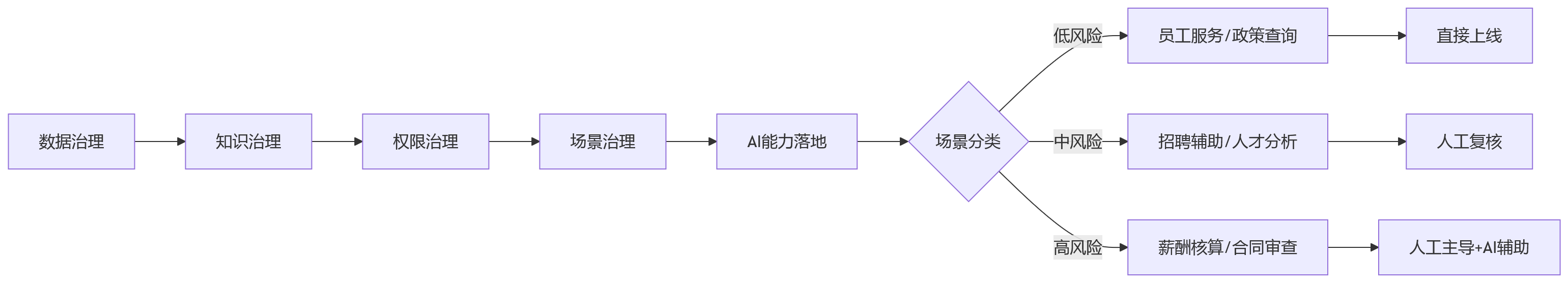 流程图 - 大型企业HR系统选型问题清单:安全稳态与技术创新如何平衡?