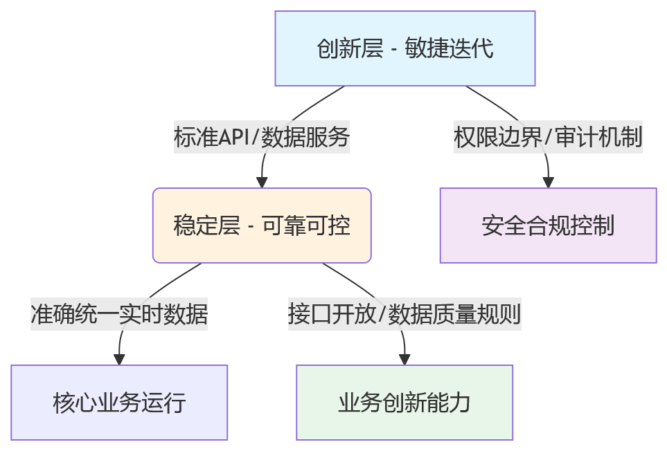 流程图 - 大型企业HR系统选型问题清单:安全稳态与技术创新如何平衡?