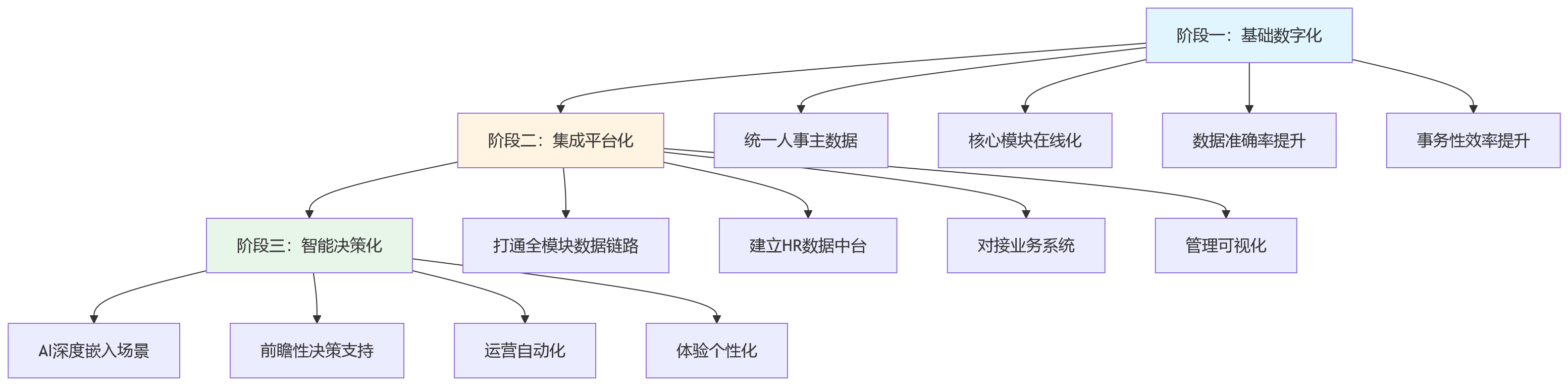 流程图 - HR系统价值在哪里？数智化平台升级关键问题清单