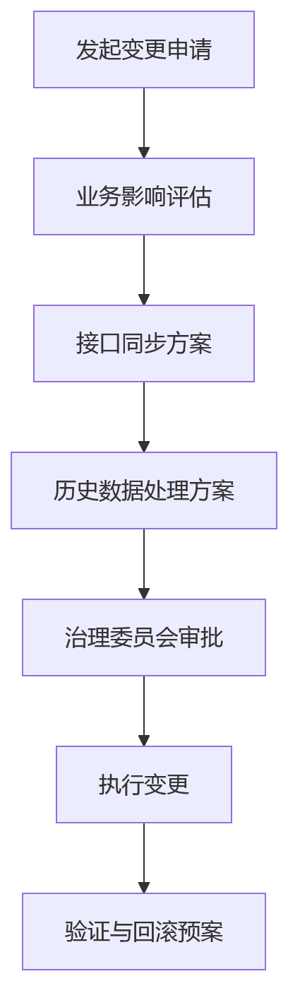 流程图 - 大型组织HR数据治理关键问题清单——从标准到落地的完整问答