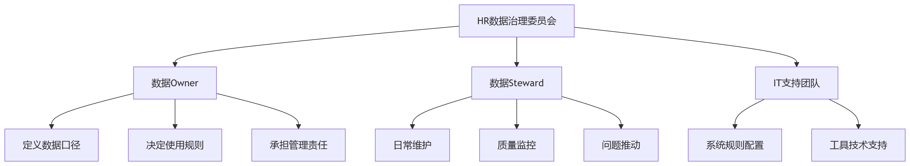 流程图 - 大型组织HR数据治理关键问题清单——从标准到落地的完整问答