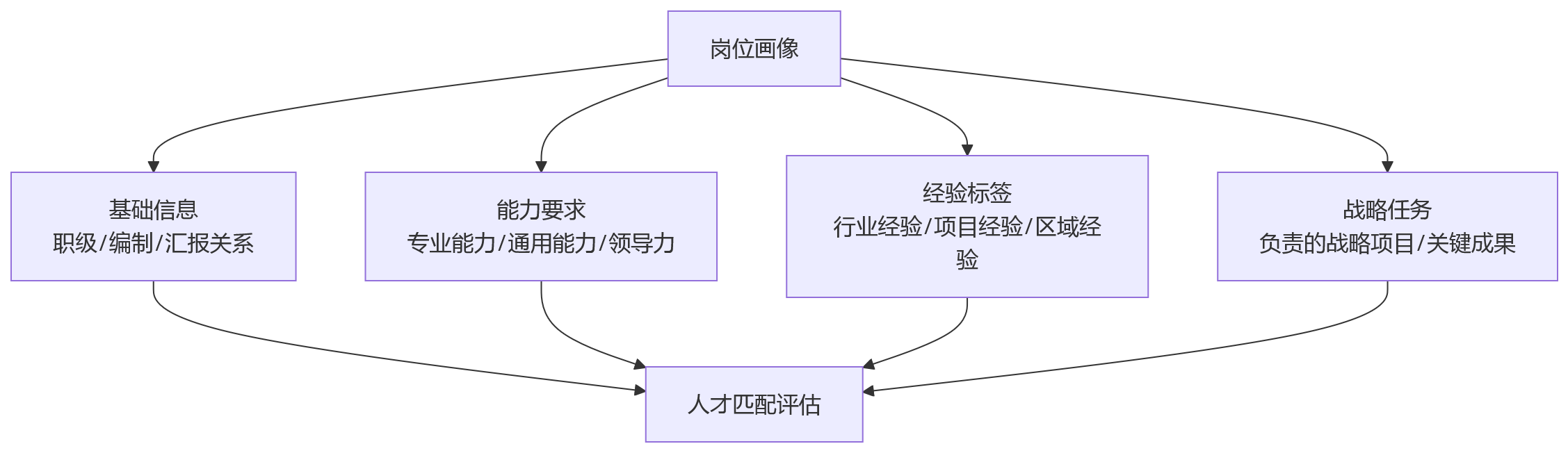 流程图 - 集团战略落地偏慢怎么办?业人融合与HCM管控关键问题清单