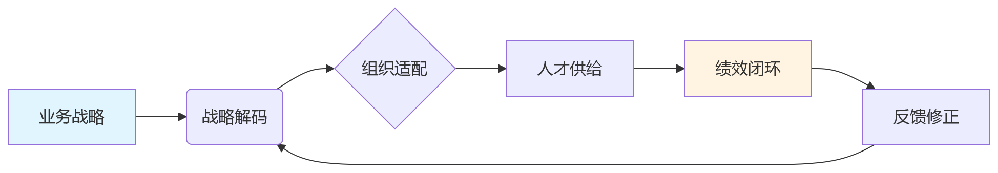 流程图 - 集团战略落地偏慢怎么办?业人融合与HCM管控关键问题清单