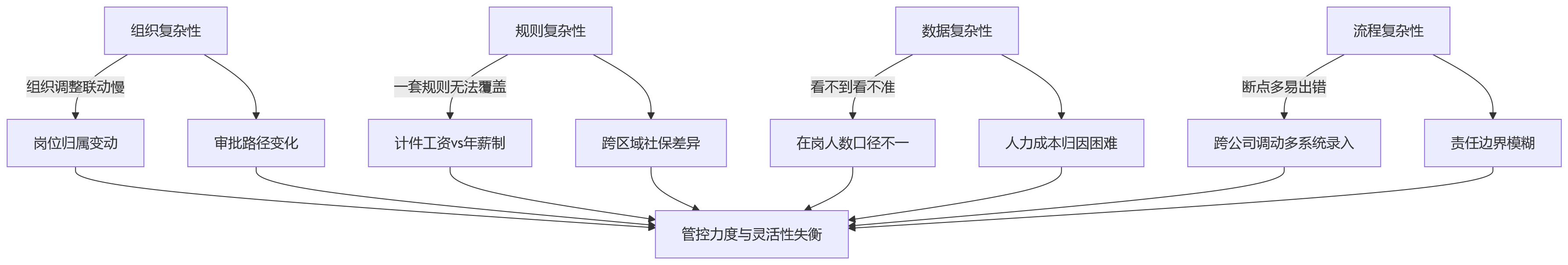 流程图 - 集团型HR一体化平台关键问题清单——12问破解管控与灵活性难题